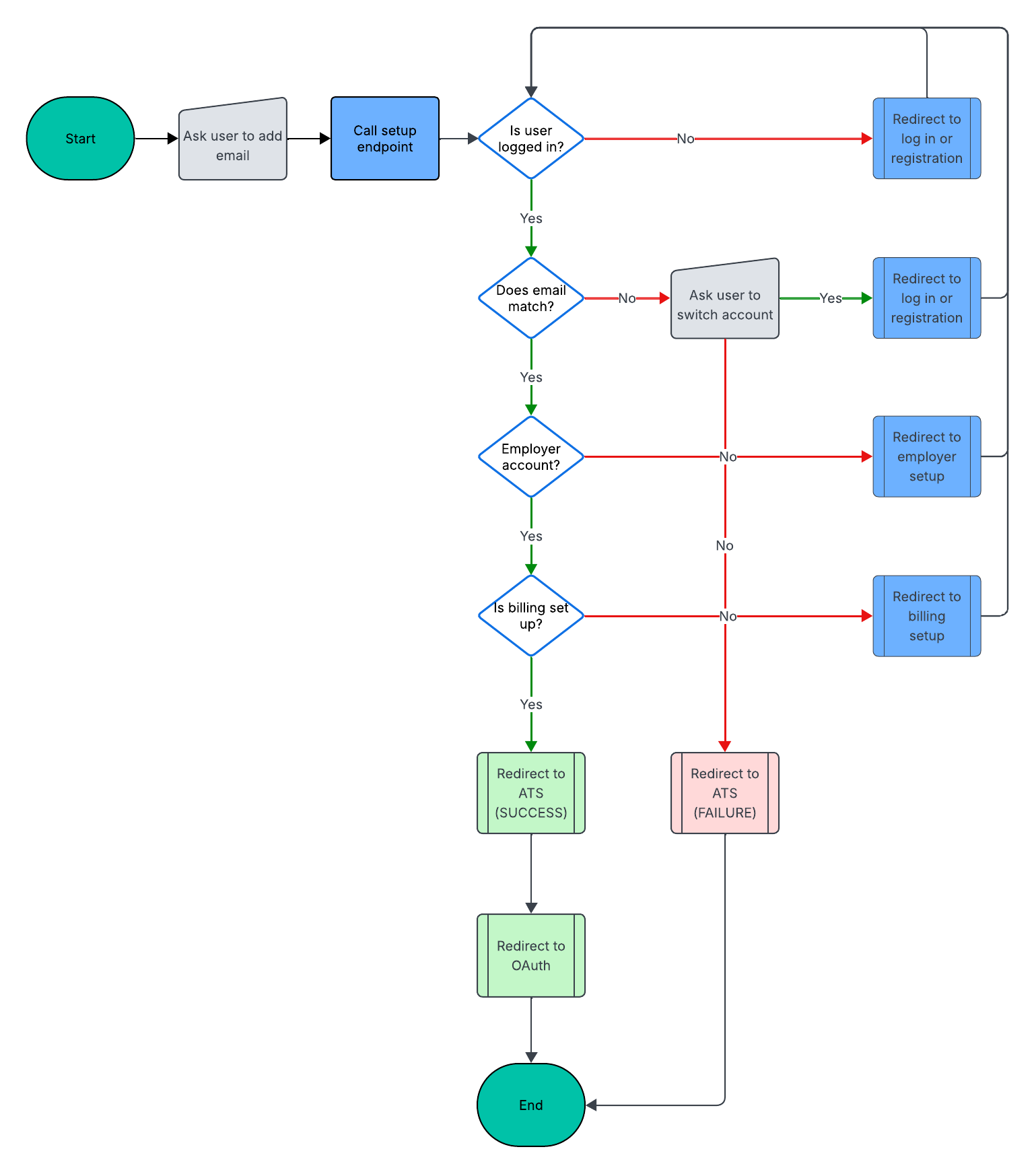 New employer setup workflow