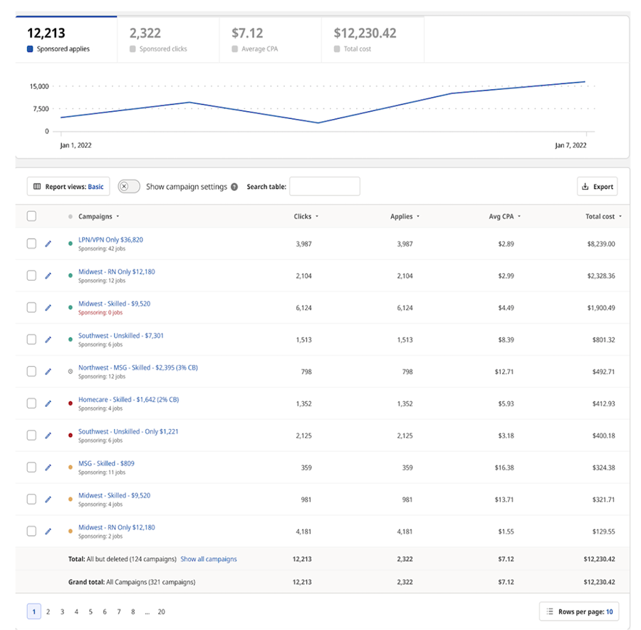 Reporting on multi-job campaigns